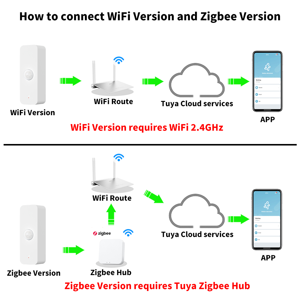 Tuya WiFi Zigbee PIR Motion Se - Smart Home Ikea recension och pris
